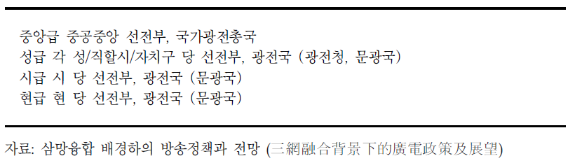 국가신문출판광전총국 조직