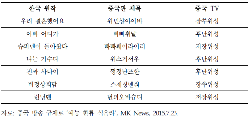 중국에서 리메이크 방영 중인 한국 예능 프로그램