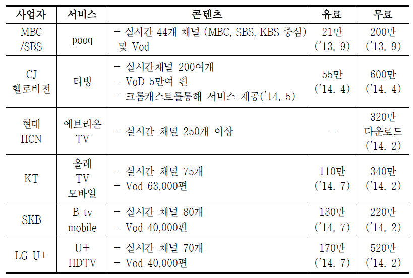 국내 OTT 서비스 현황