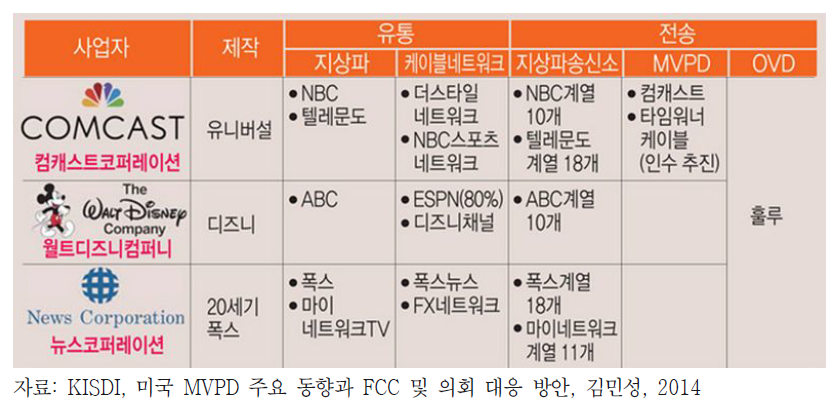 미국 주요 방송 사업자의 수직계열화 현황