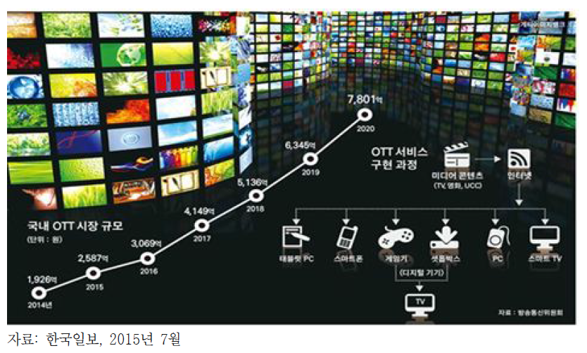 한국의 OTT 사업자 현황