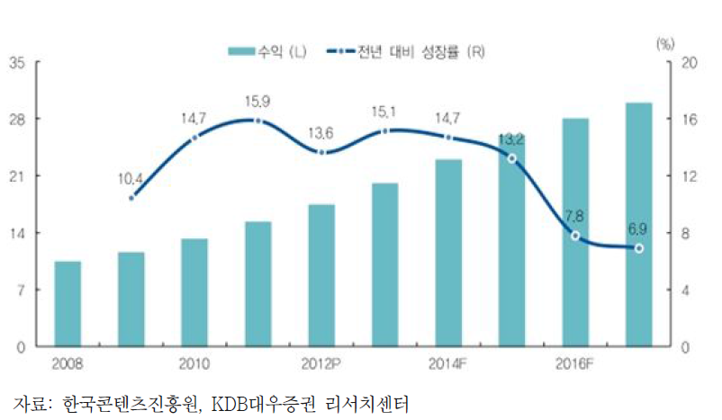 중국 방송 시장 규모 및 전망