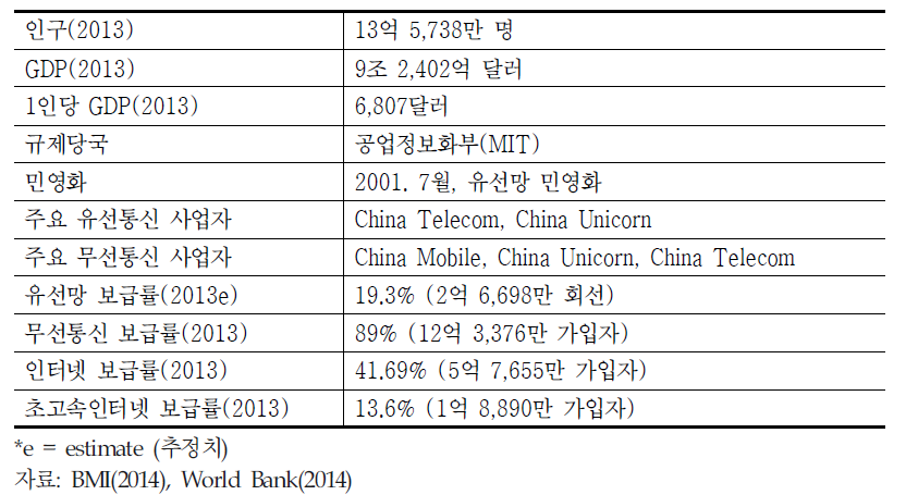 중국 통신 서비스 시장 개관