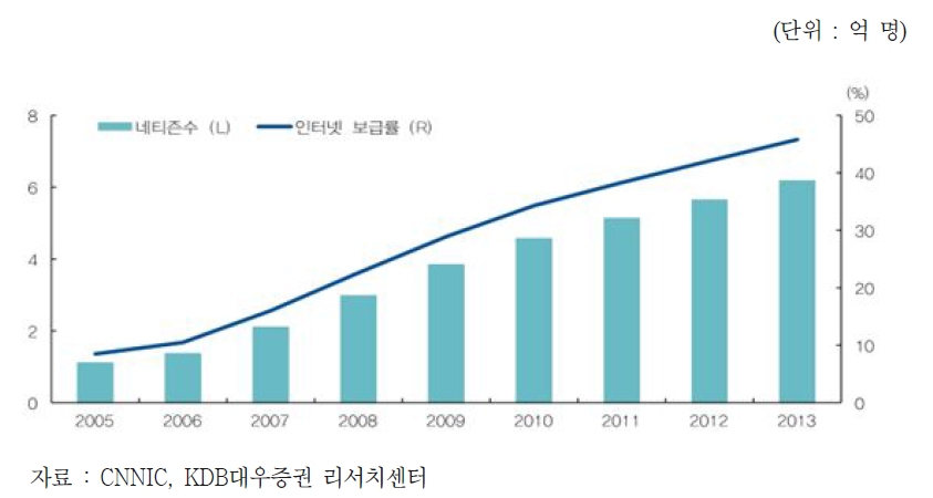 중국 네티즌 규모 및 인터넷 보급률