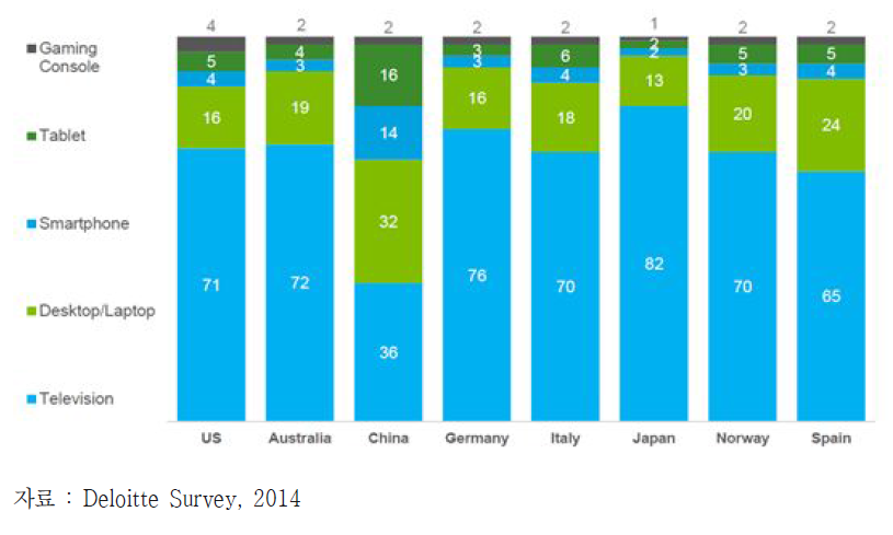나라별 동영상 콘텐츠 접속 디바이스 비율 1