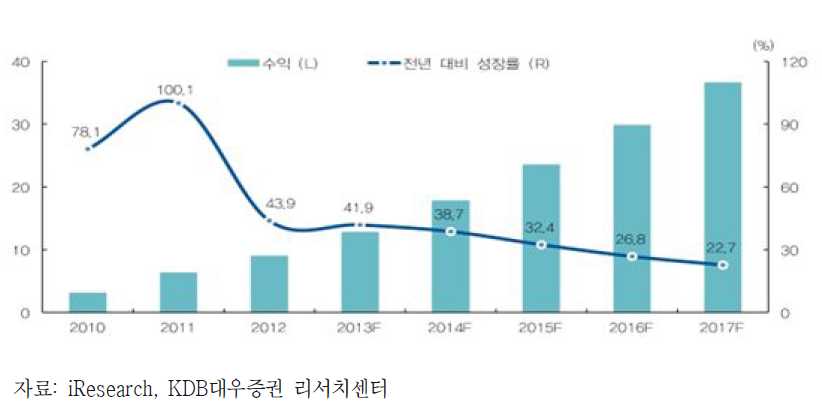 중국 온라인 동영상 플랫폼 산업 전망