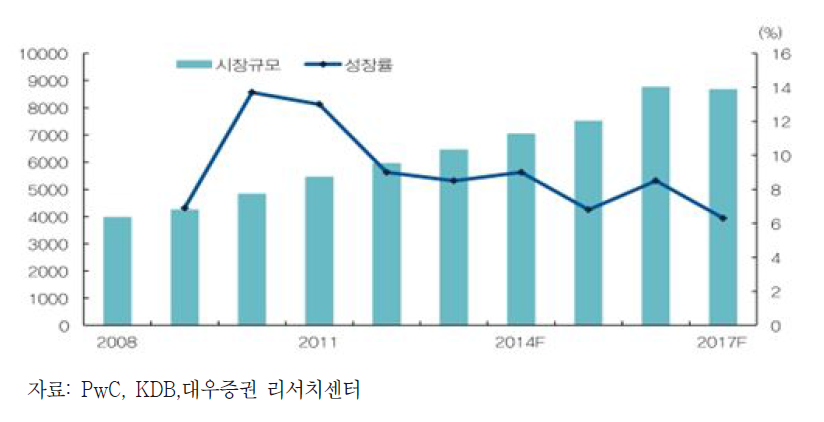 중국 TV광고 시장규모 및 성장률