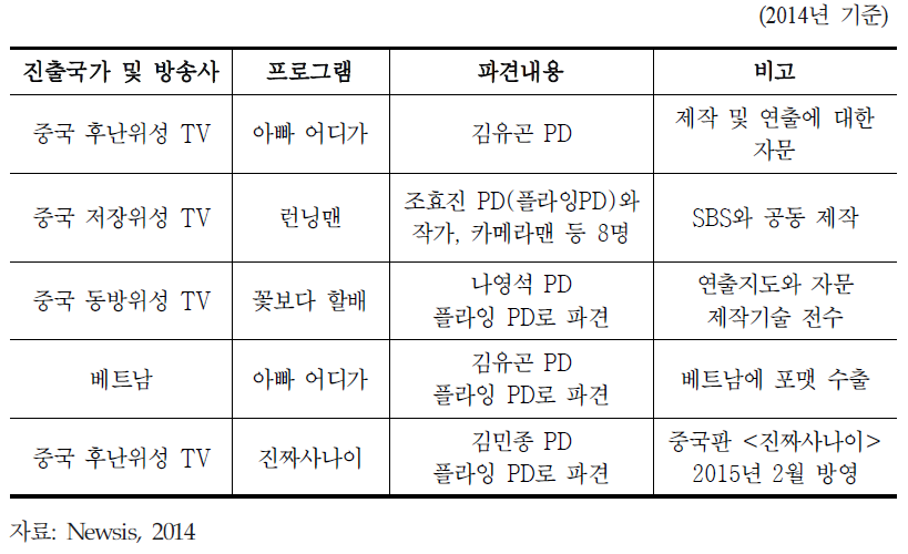 한국 콘텐츠 제작자들의 해외 진출 현황