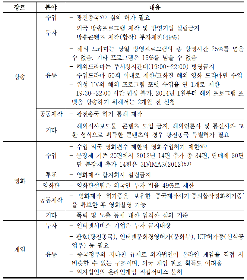 콘텐츠 산업 분야별 규제 현황