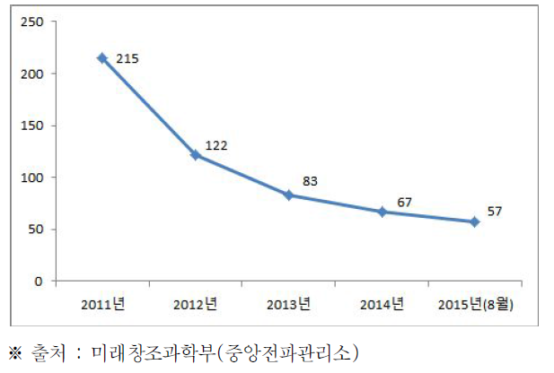 연도별 웹하드 사업자 현황