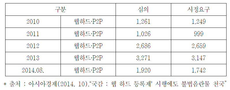 연도별 음란물 유통경로별 시정요구 현황