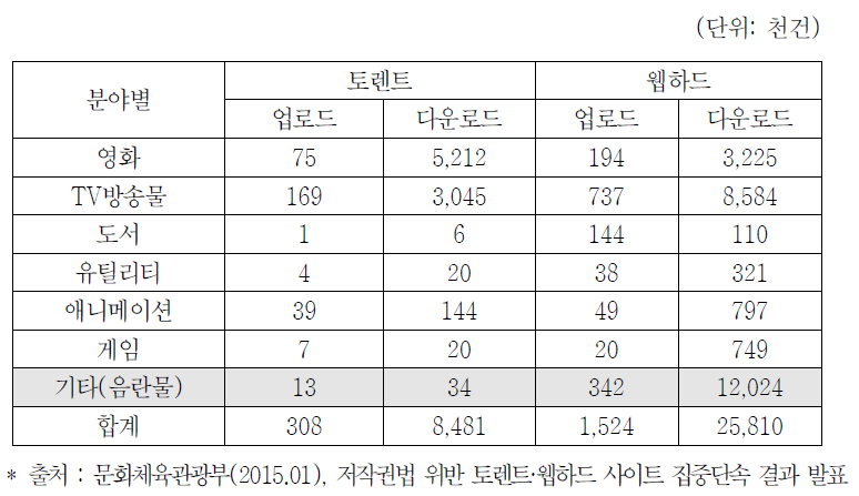 온라인상 불법정보 유통현황