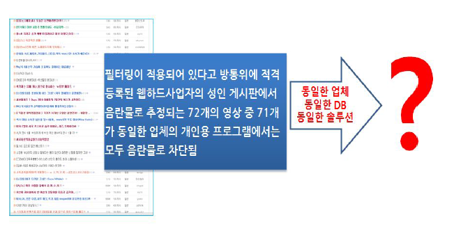 웹하드 필터링 적용후 음란물이 차단되지 않은 사례