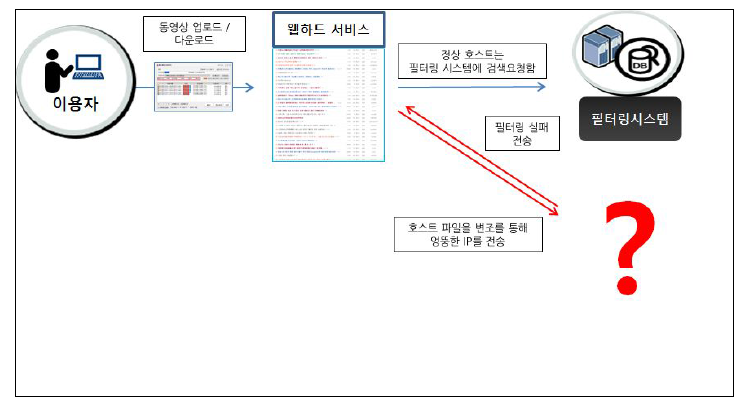 호스트를 변조하여 Time out 기능을 악용한 사례