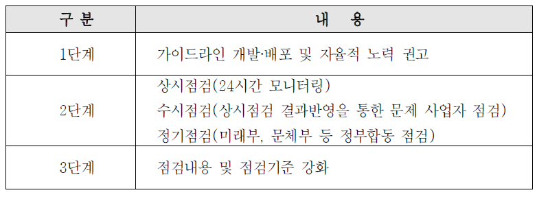 점검체계 운영방안