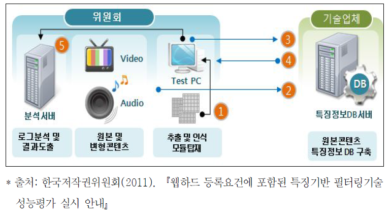 특징(DNA)기반 필터링 기술 기술평가 방법