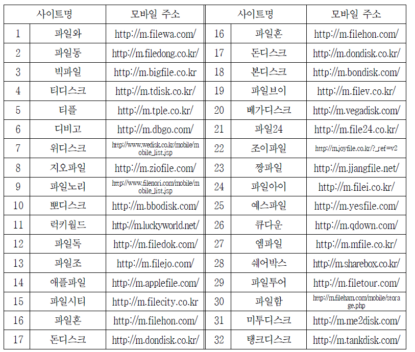 모바일 웹하드 현황