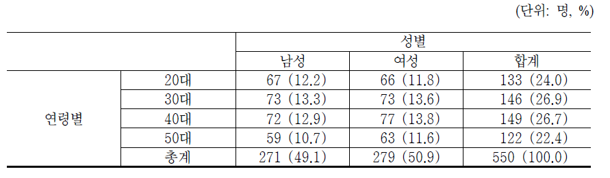 성/연령별 응답자 현황