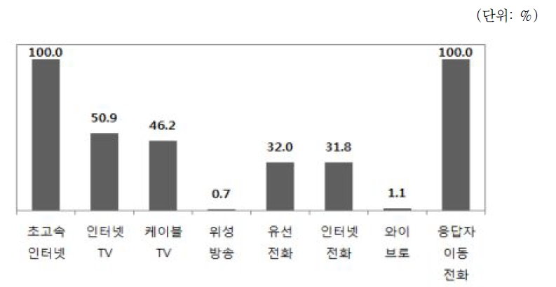 현재 사용 중인 통신 및 방송 서비스