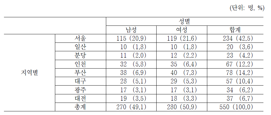 성/지역별 응답자 현황