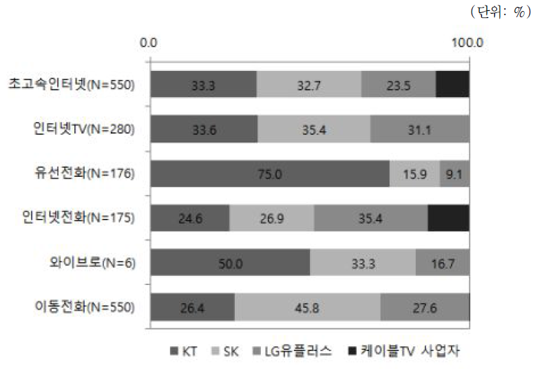 현재 사용 중인 통신 및 방송 서비스 회사