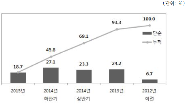 현재 단말기 구입시기