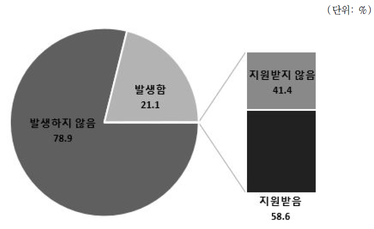 단말기 구입 시, 위약금 발생률(N=550)과 위약금 지원여부