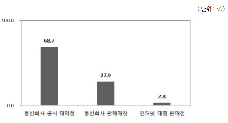 현재 단말기 구입장소