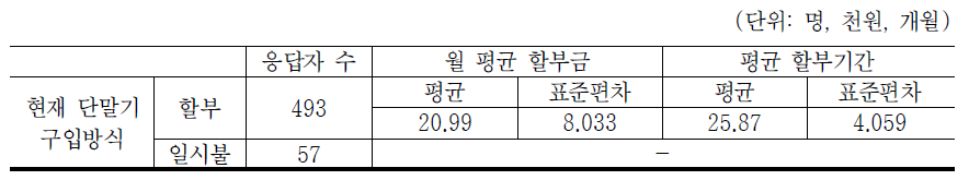 단말기 구입방식과 할부금 및 할부기간