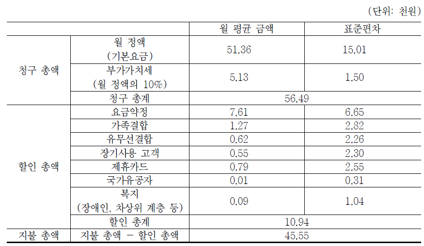 현재 스마트폰 전용요금제 사용 응답자의 통신요금 구조