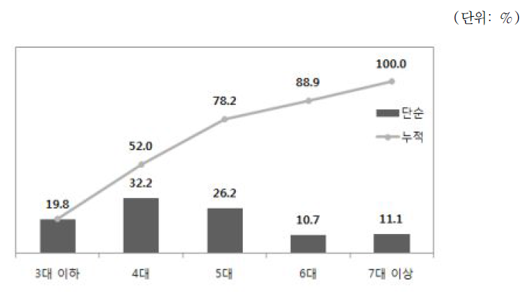 이동전화 단말기 사용대수