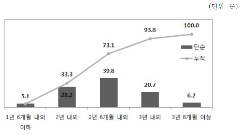 이동전화 단말기 교체주기(N=550)