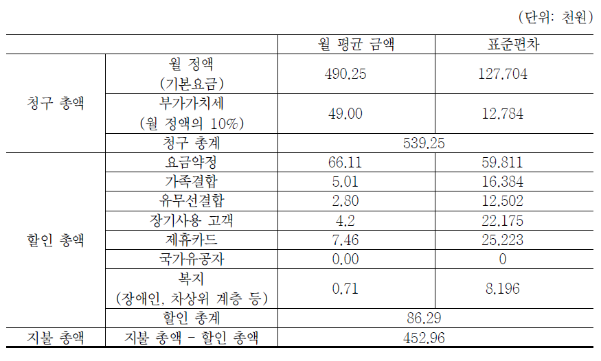 이전 스마트폰 전용요금제 사용 응답자의 통신요금 구조