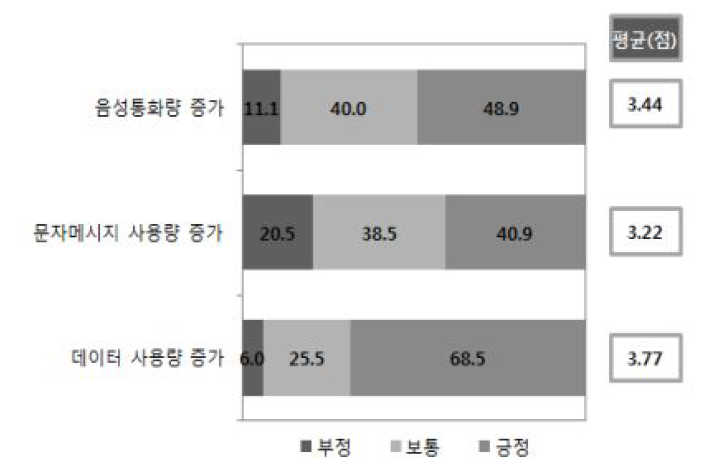 이전 대비 현재 단말기 서비스 사용현황 변화