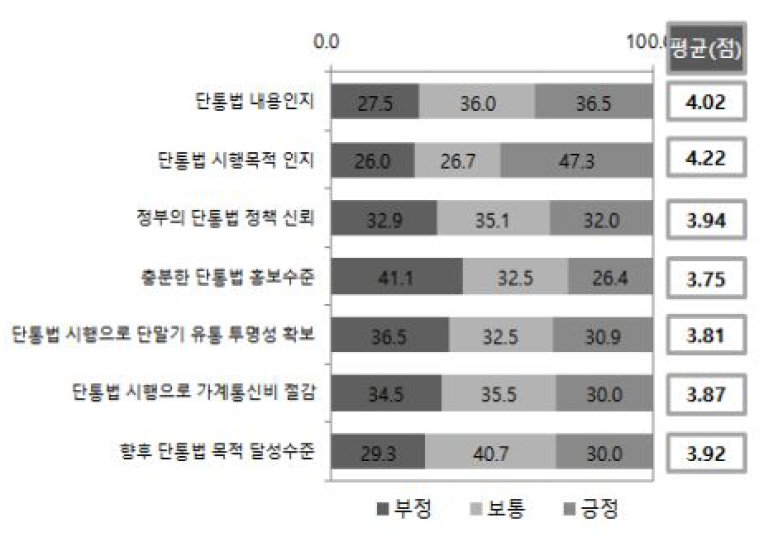 단말기 유통법 관련 의견 동의 수준