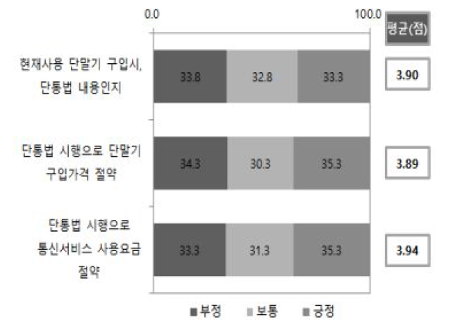 단말기 유통법 영향 수준