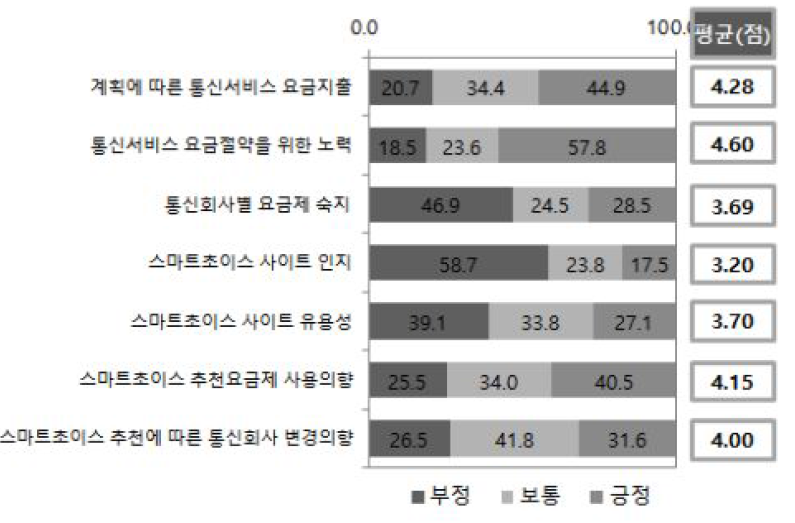 스마트 초이스 평가