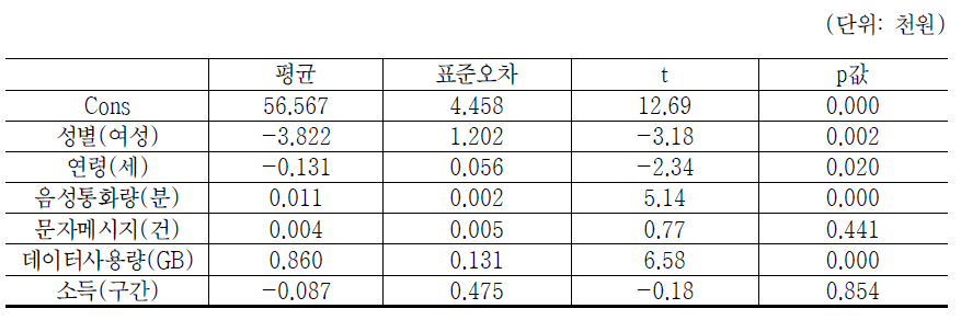 월 통신요금에 영향을 주는 요인 분석