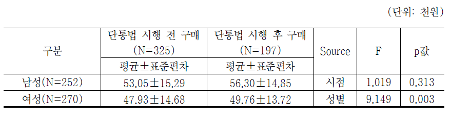 단말기유통법 시행 전/후와 성별에 따른 월 통신요금