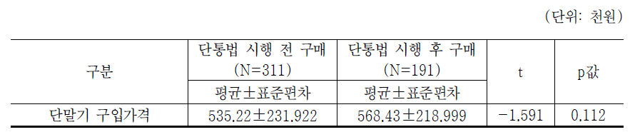 단말기 유통법 시행 전/후의 단말기 구입가격 비교