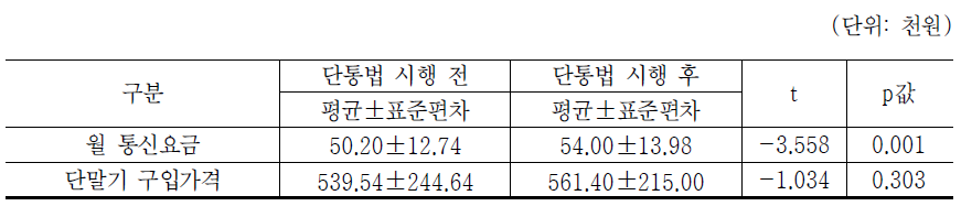 단말기 유통법 시행의 효과