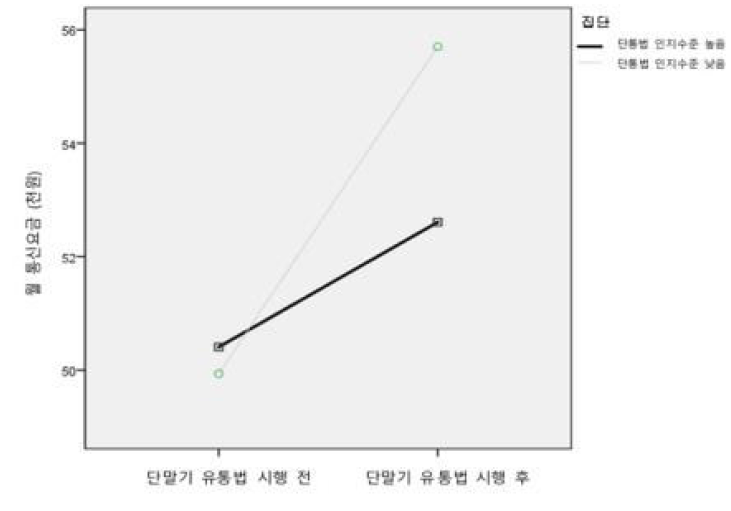 단말기 유통법 시행 효과