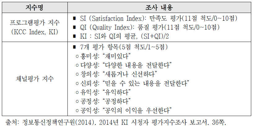 프로그램평가지수와 채널평가지수의 조사 내용