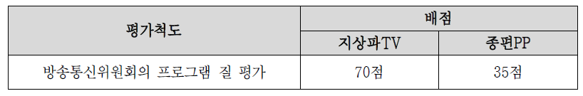 방송평가 중 프로그램 질 평가 배점