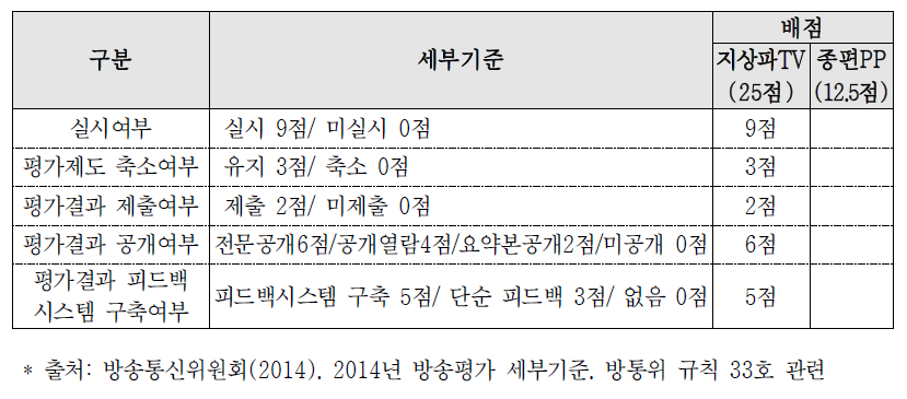 방송평가의 방송사 자체 프로그램 질평가 점수 반영 방식