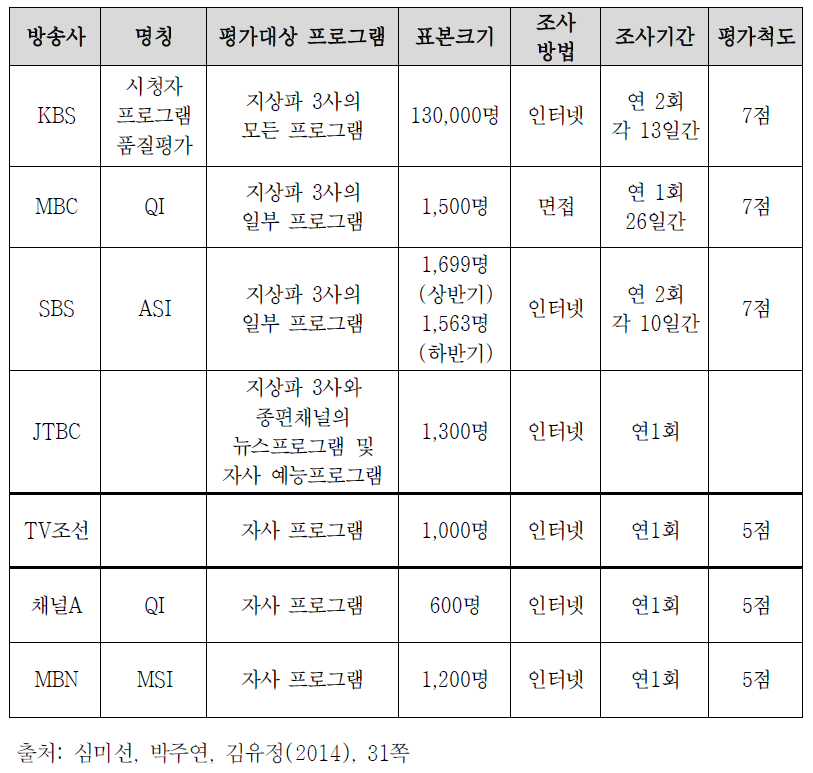 2013년 국내 방송사 프로그램 시청자 평가제도 비교