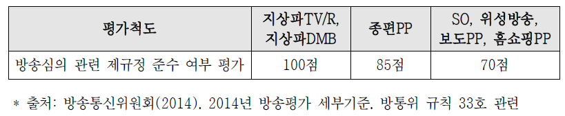 방송사업자별 방송심의 관련 제규정 준수 평가 배점