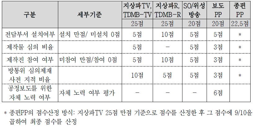 방송평가의 방송사 자체심의 운영 실적 점수 반영