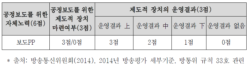 공정보도를 위한 자체노력 여부에 따른 점수표