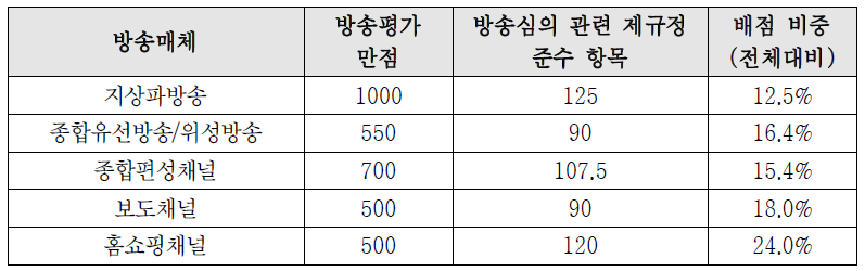 방송평가에서 심의 관련 조항의 비중